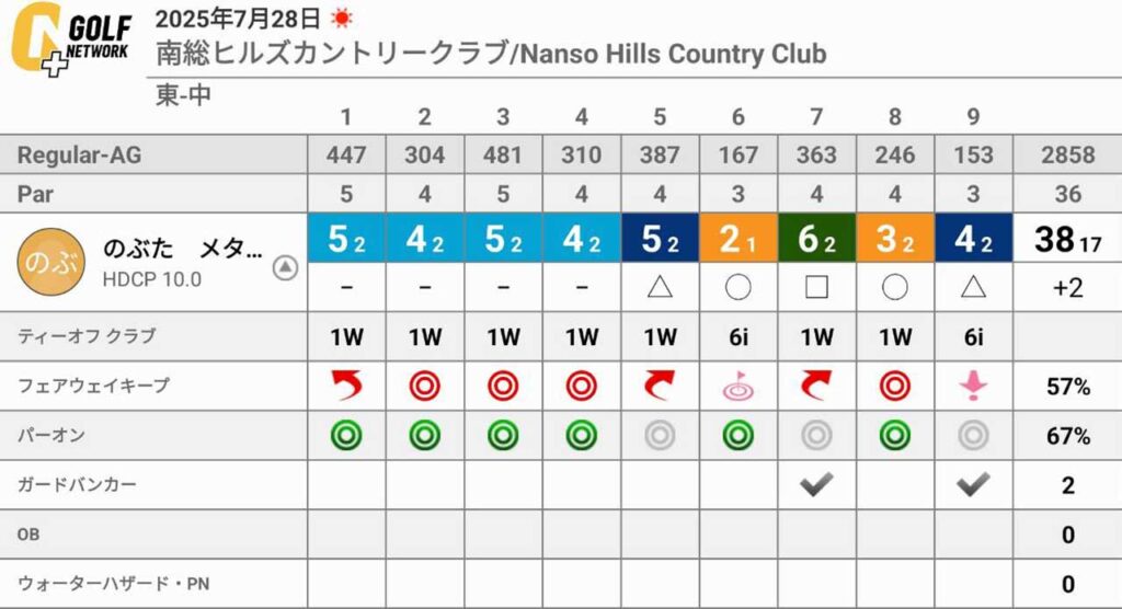 アベレージ87のゴルファーがシニアティで回ったら?スコアに与える影響とは?【検証】