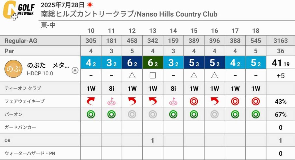 アベレージ87のゴルファーがシニアティで回ったら?スコアに与える影響とは?【検証】