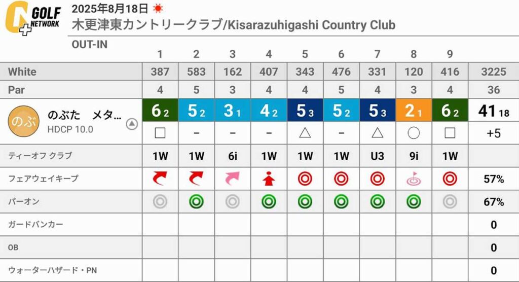 木更津東カントリークラブで今年3回目の80切りを達成できたラウンドは、どんなラウンドだったのか？