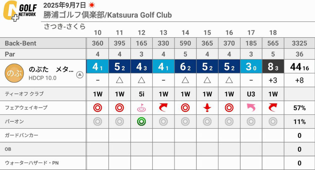 月例競技でメンタル崩壊の大たたきラウンドの反省点はこちら