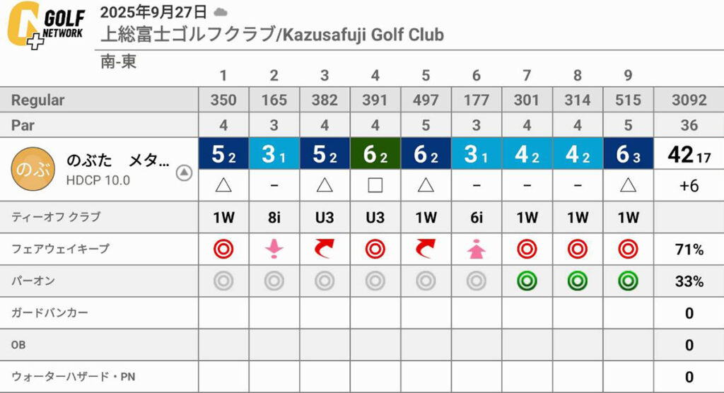 上総富士ゴルフクラブにて78の好スコア！後半はパープレーのラウンドを振り返る
