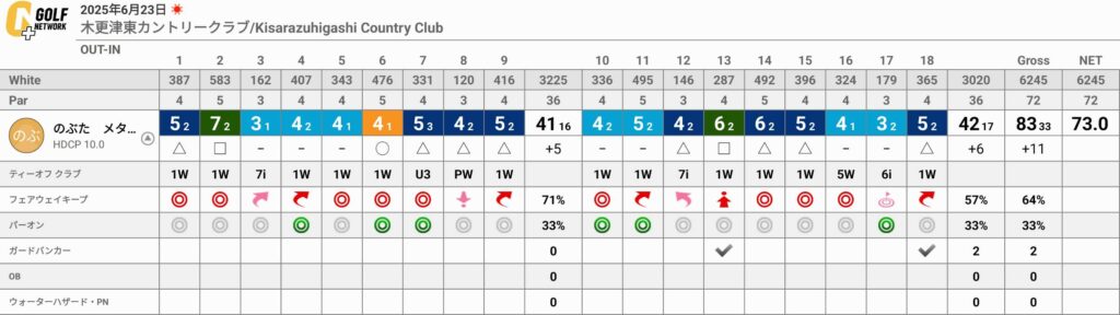 木更津東カントリークラブでのラウンドのポイント3点