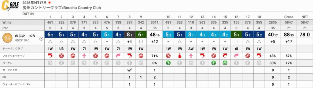房州カントリークラブにてラウンド！“スコアが伸びる”ポイント３点