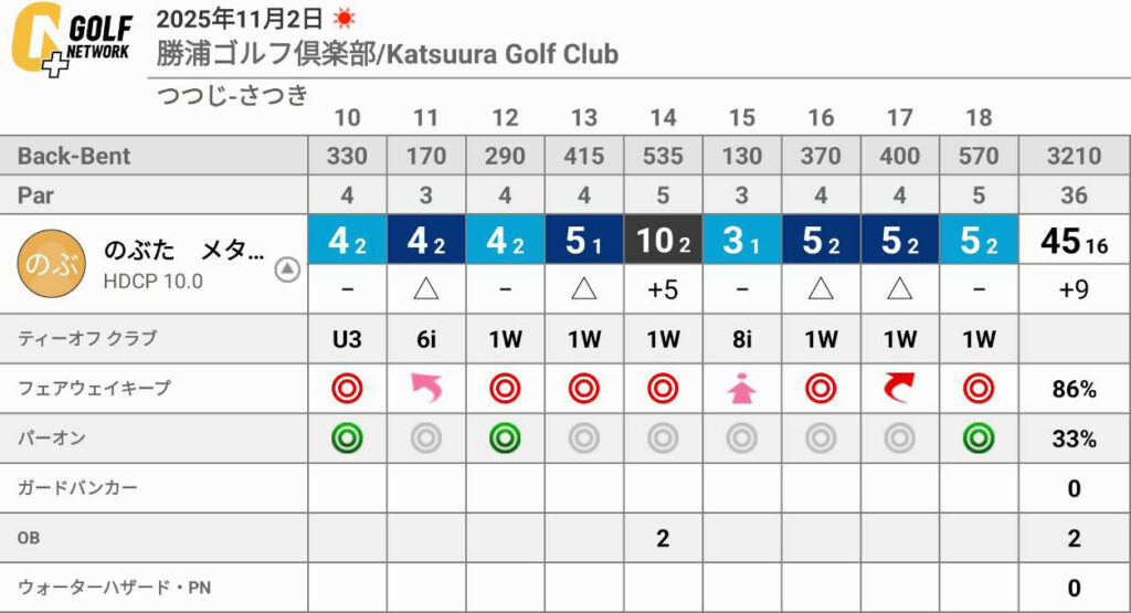 勝浦ゴルフ俱楽部にて月例に参加！OB2発で入賞を逃す…