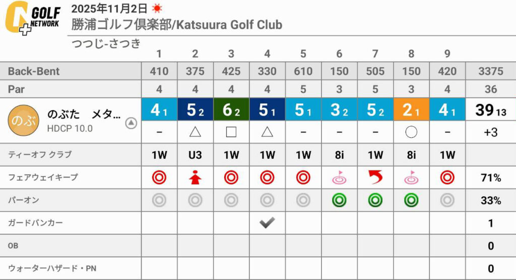 勝浦ゴルフ俱楽部にて月例に参加！OB2発で入賞を逃す…