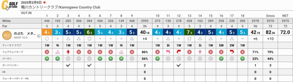 鴨川カントリークラブでのラウンドのポイント3点