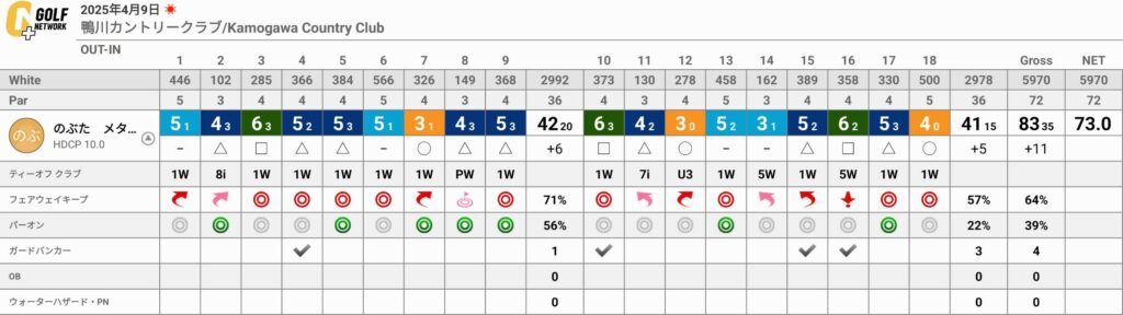 鴨川カントリークラブでのラウンドのポイント3点
