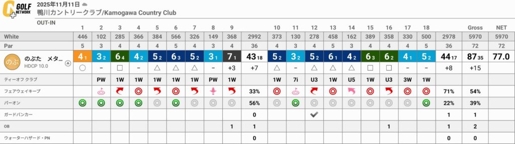 ラウンド徹底振り返りと今後の課題を見つける【2025年11月実績】