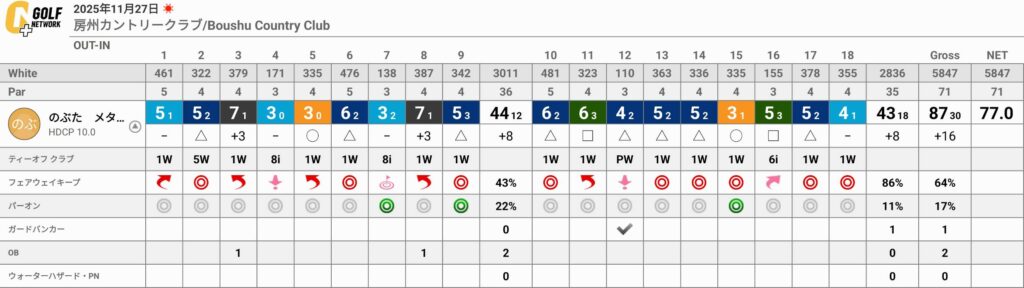 ラウンド徹底振り返りと今後の課題を見つける【2025年11月実績】