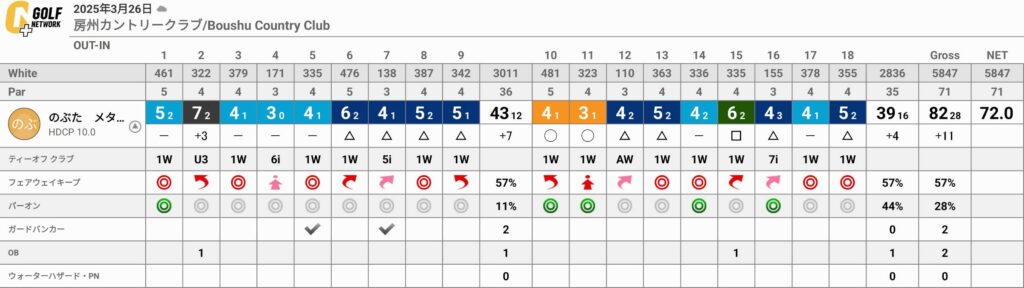 房州カントリークラブにてラウンド！“スコアが伸びる”ポイント３点