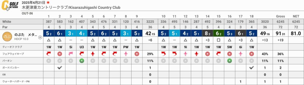 木更津東カントリークラブでのラウンドのポイント3点
