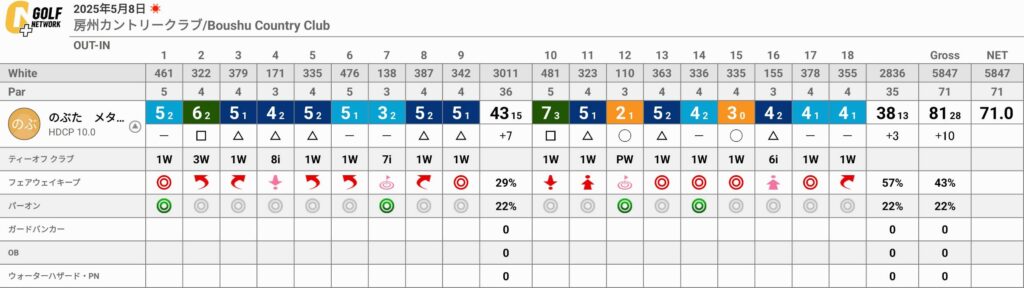 房州カントリークラブにてラウンド！“スコアが伸びる”ポイント３点