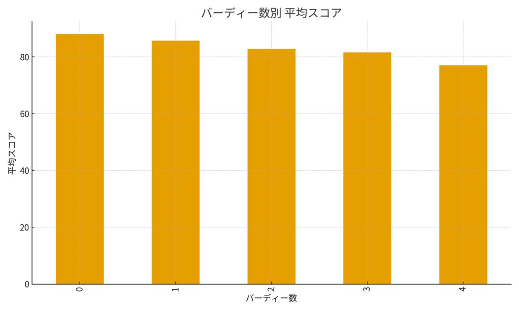 バーディーの数がスコアに直結するのか？アベレージ85前後ゴルファーのリアルを100ラウンドで徹底検証