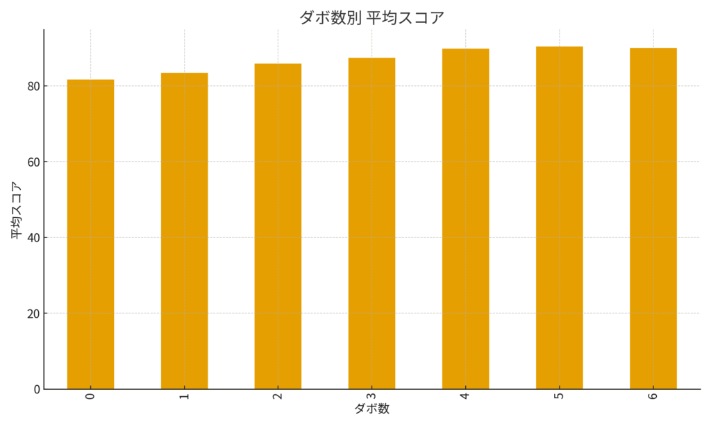 バーディーの数がスコアに直結するのか？アベレージ85前後ゴルファーのリアルを100ラウンドで徹底検証