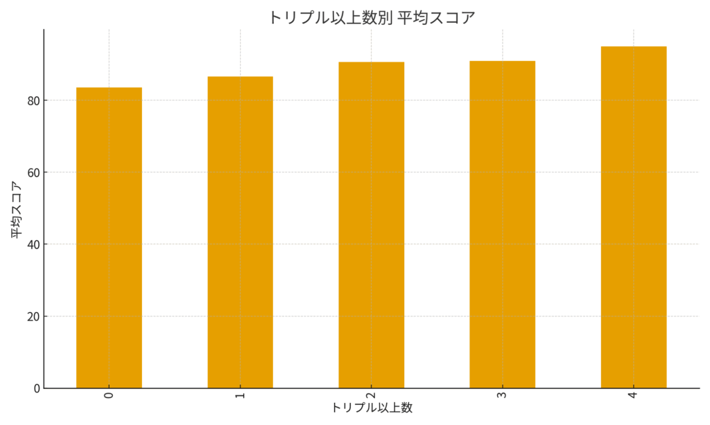 バーディーの数がスコアに直結するのか？アベレージ85前後ゴルファーのリアルを100ラウンドで徹底検証