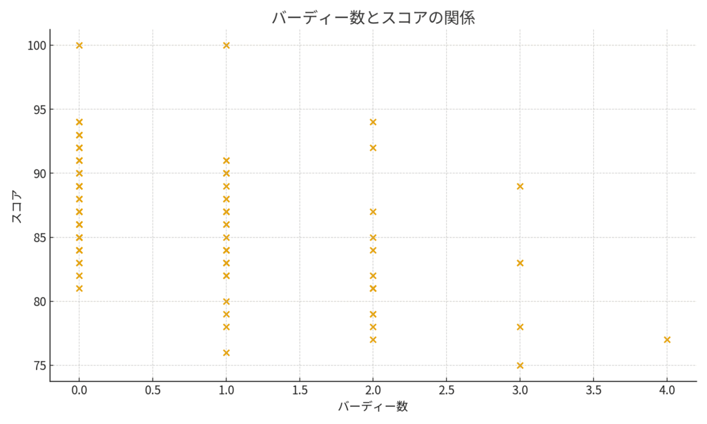 バーディーの数がスコアに直結するのか？アベレージ85前後ゴルファーのリアルを100ラウンドで徹底検証