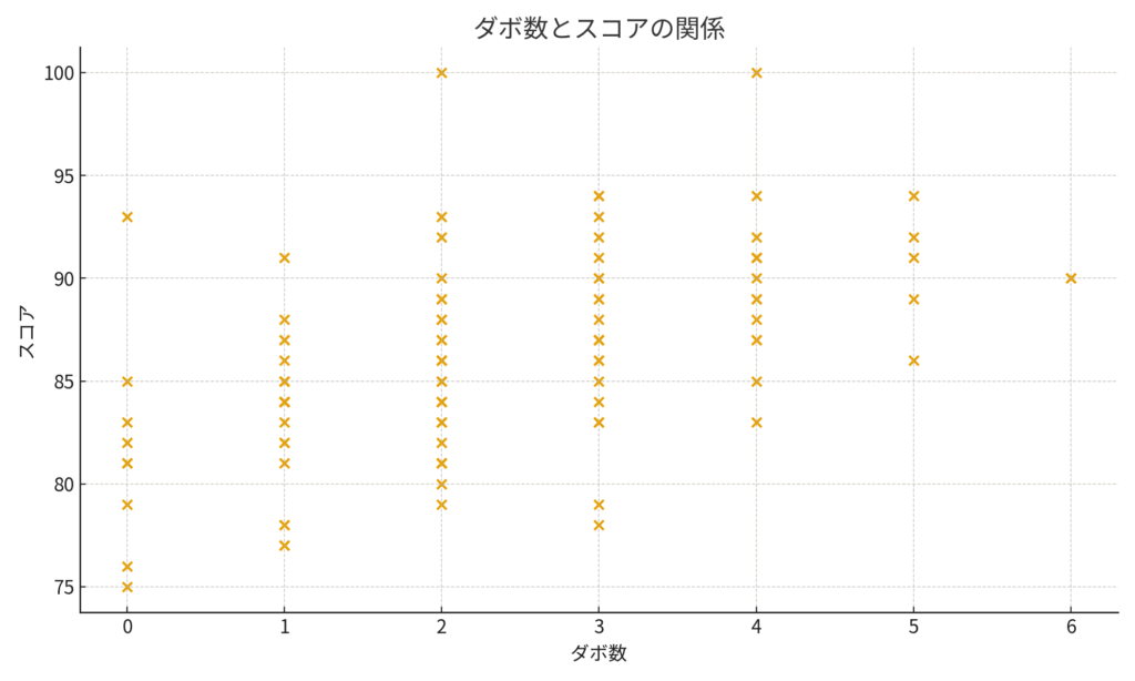 バーディーの数がスコアに直結するのか？アベレージ85前後ゴルファーのリアルを100ラウンドで徹底検証