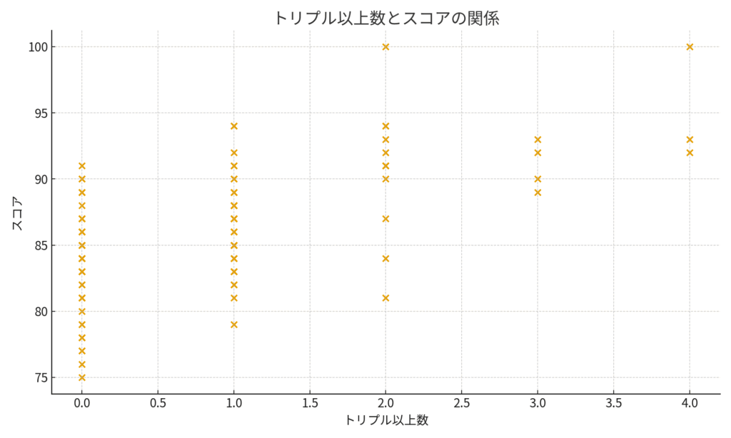 バーディーの数がスコアに直結するのか？アベレージ85前後ゴルファーのリアルを100ラウンドで徹底検証