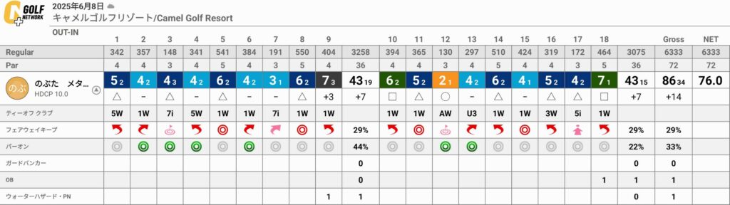 キャメルゴルフ&ホテルリゾートでのラウンドに向けてのポイント3点