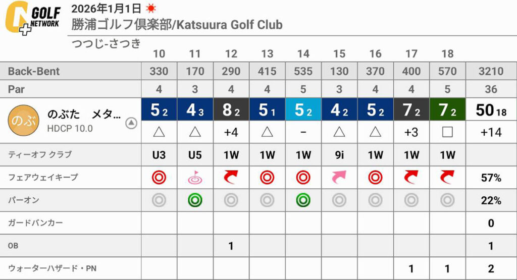 元旦杯でワースト103…ベスト74でも“簡単に100を叩く”ゴルフの現実