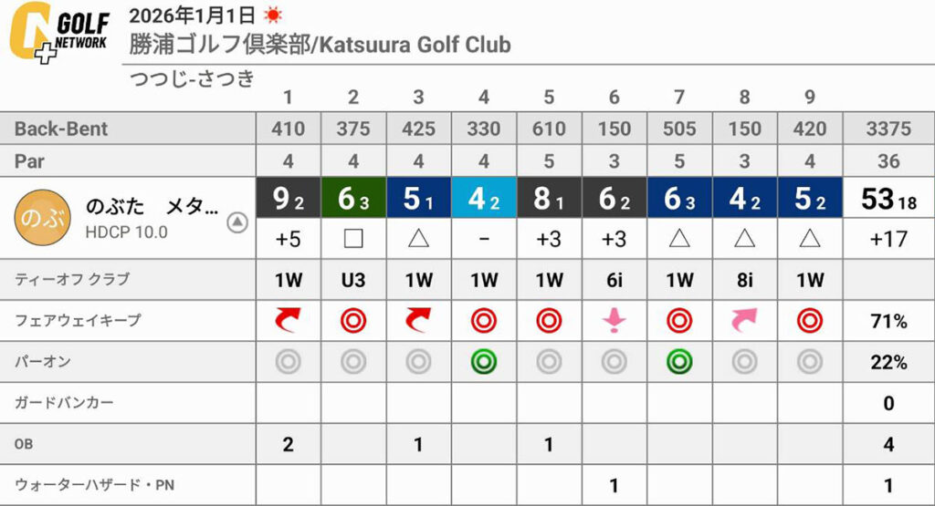 元旦杯でワースト103…ベスト74でも“簡単に100を叩く”ゴルフの現実