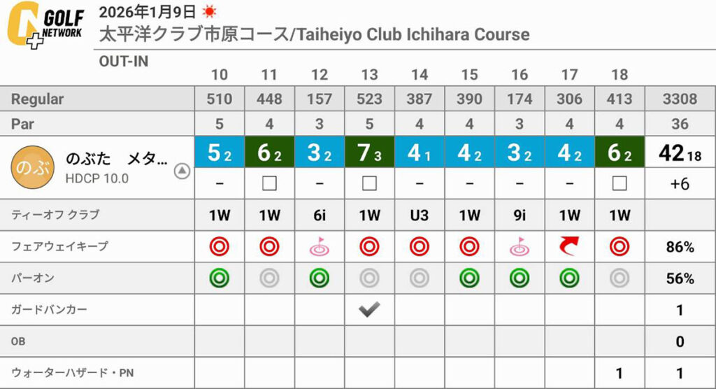 100叩きからの復活なったのか？太平洋クラブ 市原コースで見えた光明と課題