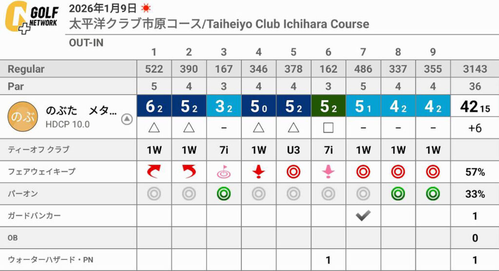 100叩きからの復活なったのか？太平洋クラブ 市原コースで見えた光明と課題