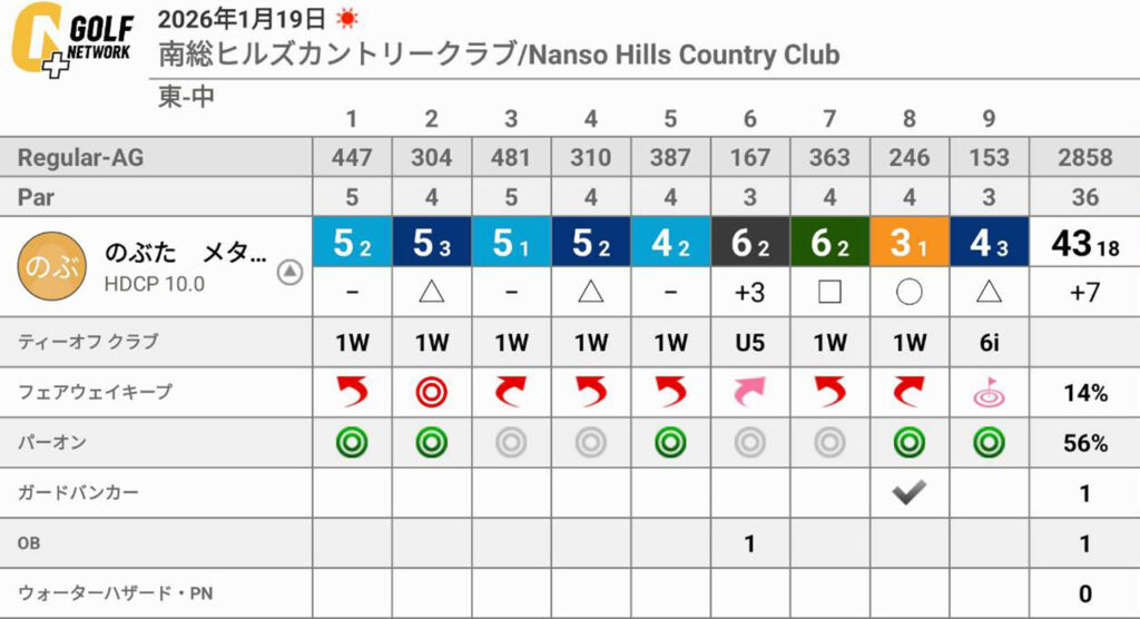南総ヒルズカントリークラブのラウンドで今年2回連続80台を達成