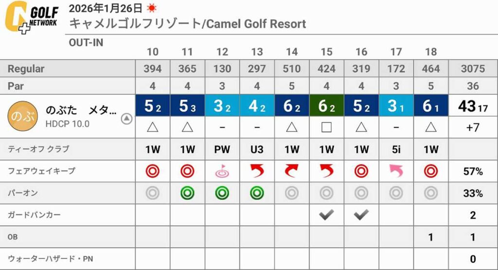 ショットの意識でスコアは変わる!キャメルゴルフ&ホテルリゾートでのラウンドは、90切りならず