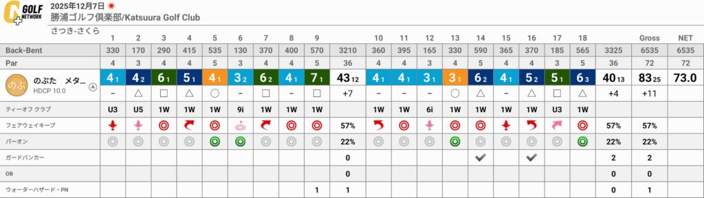 勝浦ゴルフ倶楽部での月例ラウンドのポイント3点 ~2026年3月~