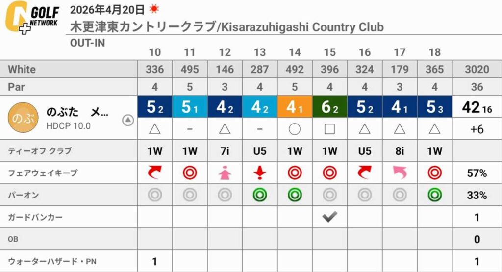 良いショットと悪いショットがハッキリするとスコアがまとまらないラウンド（木更津東カントリークラブ）