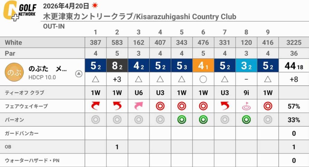 良いショットと悪いショットがハッキリするとスコアがまとまらないラウンド（木更津東カントリークラブ）