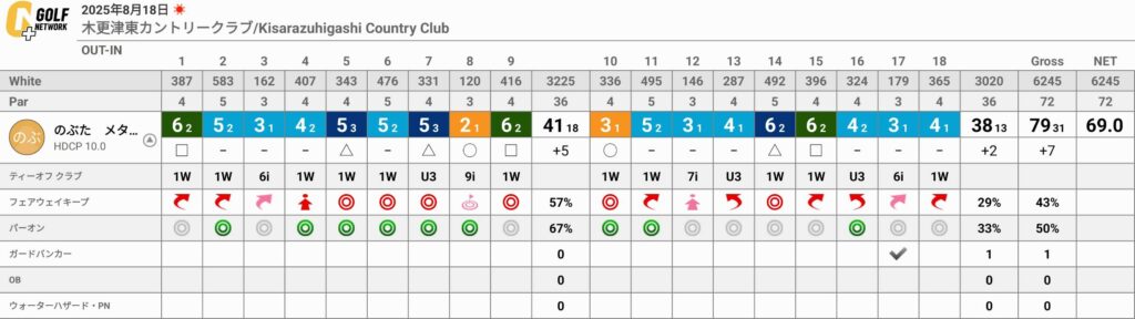 木更津東カントリークラブでのラウンドに向けてのポイント3点（前回大たたきからの復活へ）