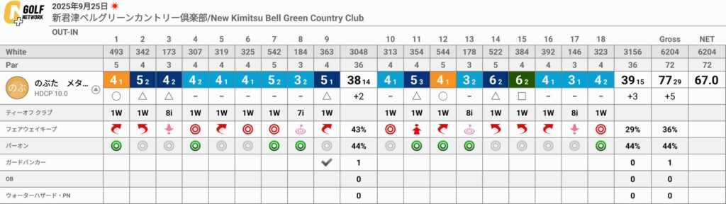 新君津ベルグリーンカントリー倶楽部でのラウンドに向けてのポイント3点