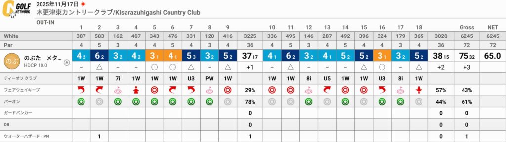 木更津東カントリークラブでのラウンドに向けてのポイント3点（前回大たたきからの復活へ）
