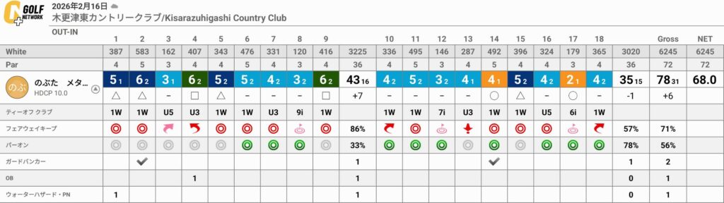 木更津東カントリークラブでのラウンドに向けてのポイント3点（前回大たたきからの復活へ）