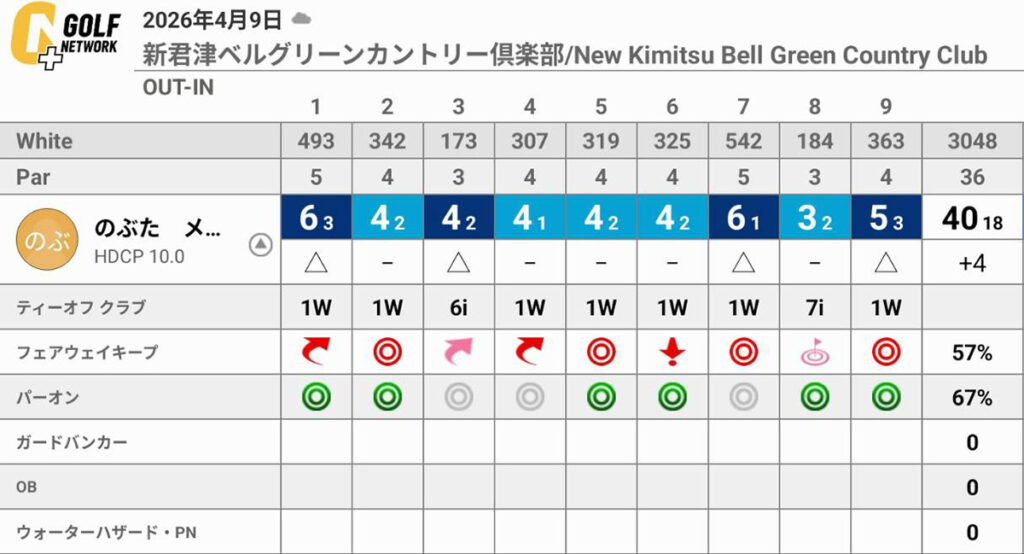 新君津ベルグリーンカントリー倶楽部での強風ラウンドはショットが安定せず苦戦
