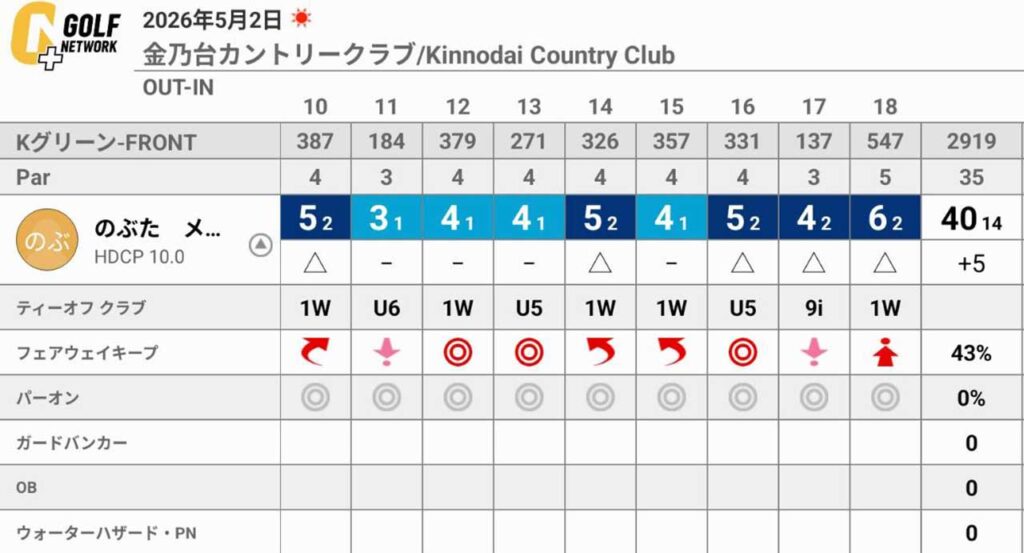 金乃台カントリークラブでラウンドしてきました！強風でのマネージメントに苦戦
