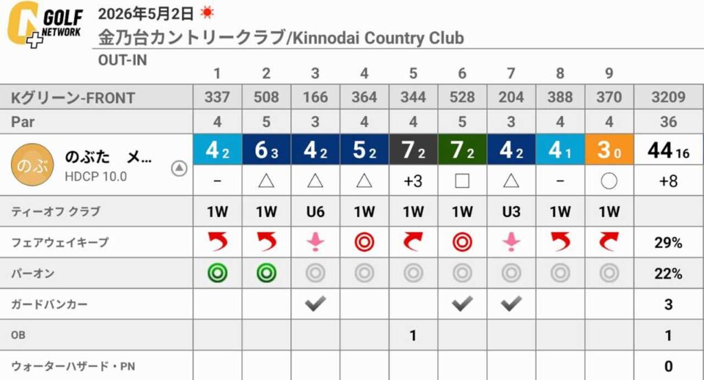 金乃台カントリークラブでラウンドしてきました！強風でのマネージメントに苦戦