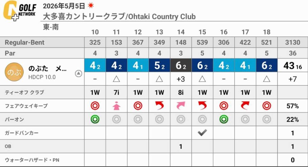 大多喜カントリークラブにてラウンドしてきた！ティーショットの不調もなんとかカバー