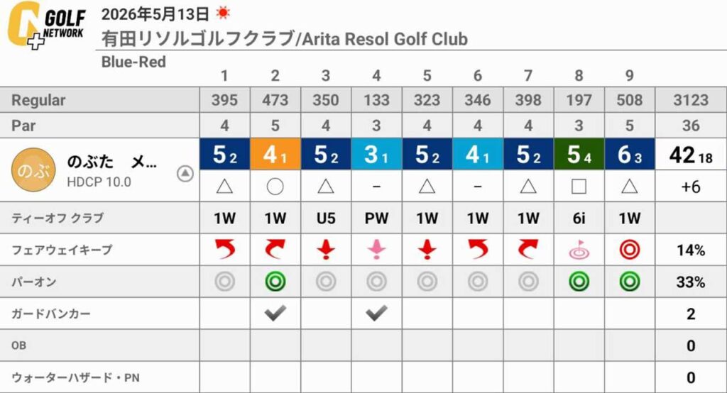 有田リソルゴルフクラブでのラウンドは、ショットが安定せずグリーンが難しく苦戦
