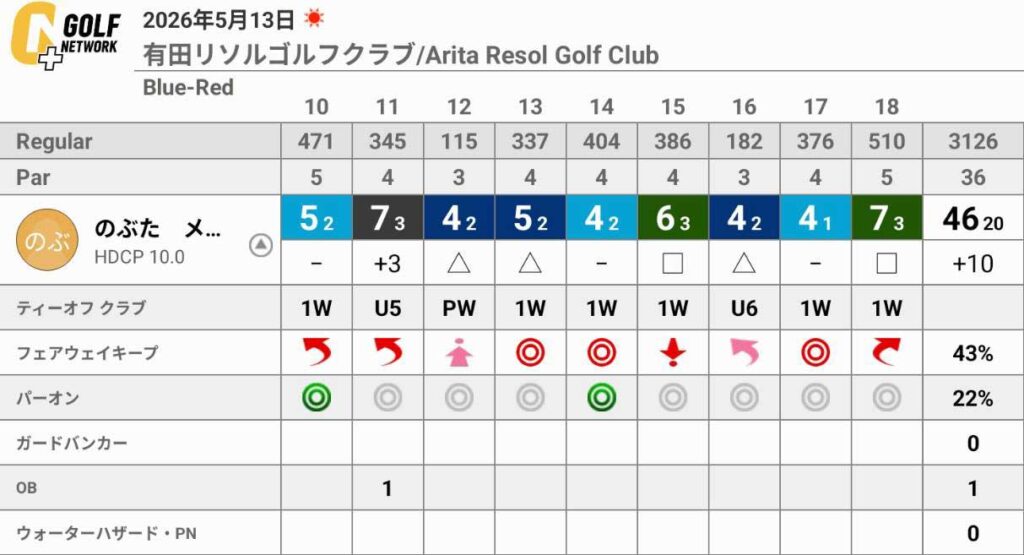 有田リソルゴルフクラブでのラウンドは、ショットが安定せずグリーンが難しく苦戦