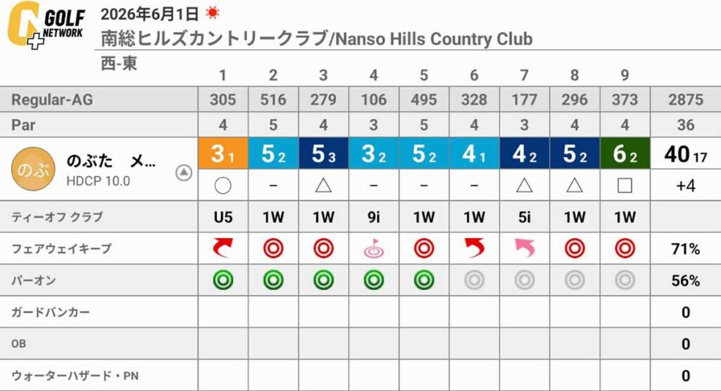 南総ヒルズカントリークラブのラウンドは、ダボ2つあったもののショットに手応えの81