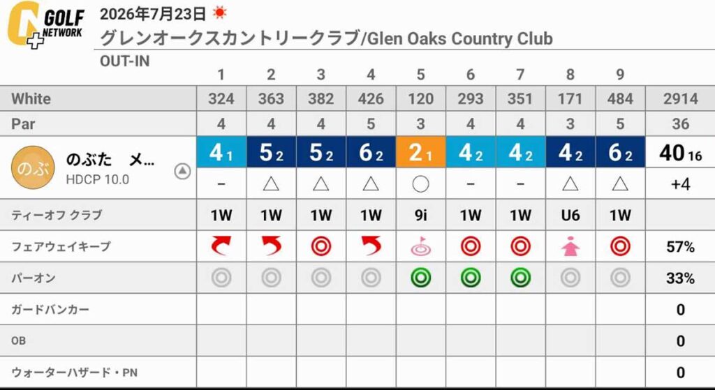 初めてのコースで82!ダボなしでも70台に届かなかった最大の原因【グレンオークスカントリークラブ】