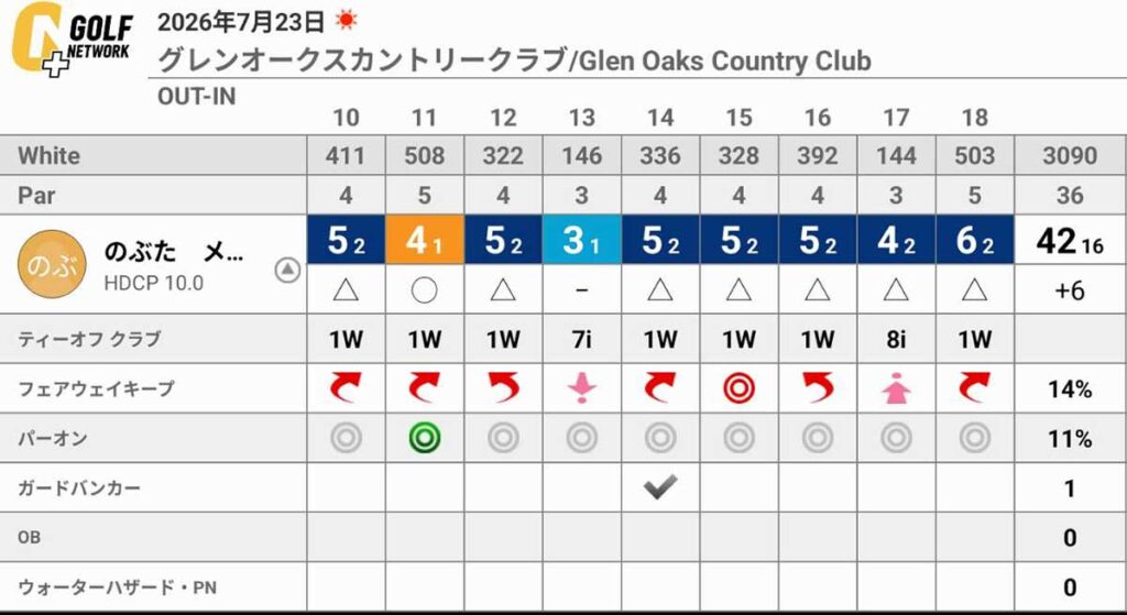 初めてのコースで82!ダボなしでも70台に届かなかった最大の原因【グレンオークスカントリークラブ】