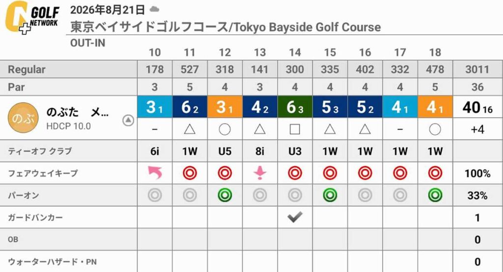 3パット3回でも81。東京ベイサイドゴルフコースで試した「狙いを決めて打つ」に手応え