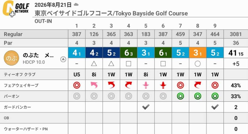 3パット3回でも81。東京ベイサイドゴルフコースで試した「狙いを決めて打つ」に手応え
